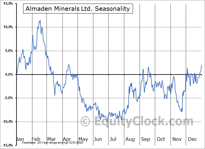 Almaden Minerals Ltd. (TSE:AMM.TO) Seasonal Chart