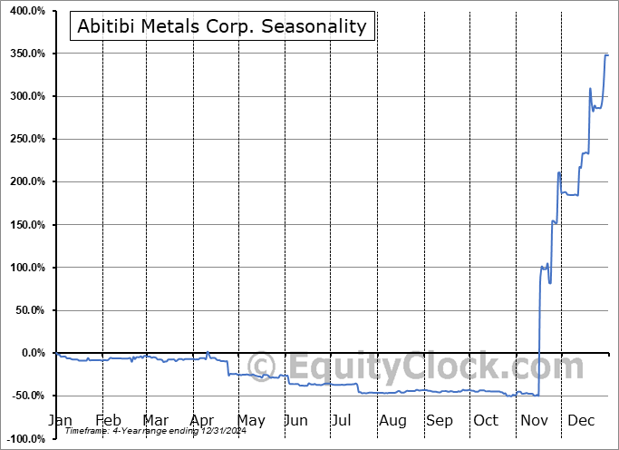 Abitibi Metals Corp. (OTCMKT:AMQFF) Seasonal Chart