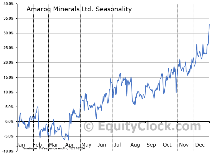Amaroq Minerals Ltd. (TSXV:AMRQ.V) Seasonal Chart
