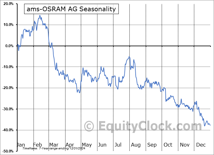 ams-OSRAM AG (OTCMKT:AMSSY) Seasonal Chart