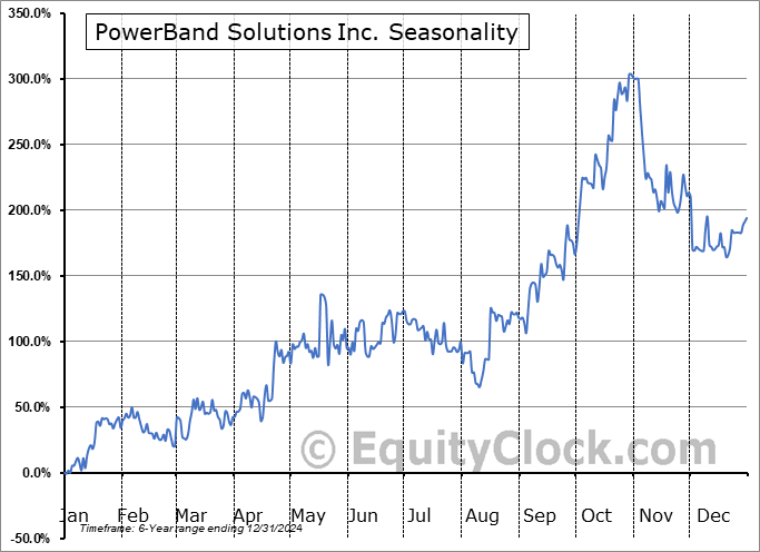 PowerBand Solutions Inc. (TSXV:AMT.V) Seasonal Chart