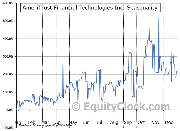 AmeriTrust Financial Technologies Inc. (OTCMKT:AMTFF) Seasonal Chart