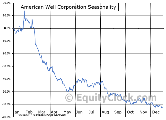 American Well Corporation (NYSE:AMWL) Seasonal Chart