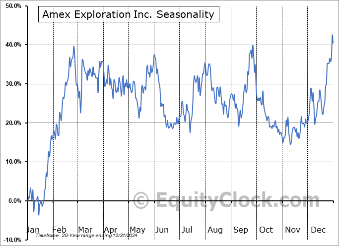 Amex Exploration Inc. (TSXV:AMX.V) Seasonal Chart