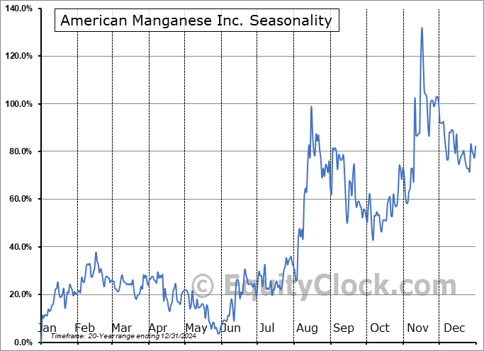 American Manganese Inc. (OTCMKT:AMYZF) Seasonal Chart