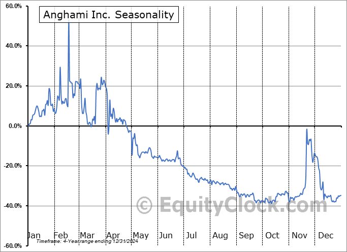 Anghami Inc. (NASD:ANGH) Seasonal Chart