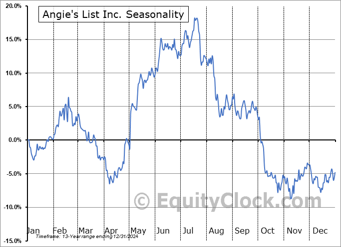 Angie's List Inc. (NASD:ANGI) Seasonal Chart