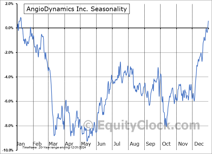 AngioDynamics Inc. (NASD:ANGO) Seasonal Chart