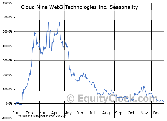 Cloud Nine Web3 Technologies Inc. (OTCMKT:ANICF) Seasonal Chart
