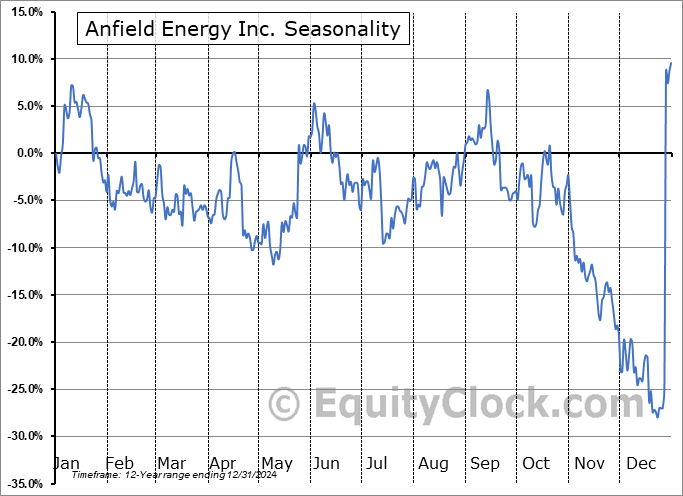 Anfield Energy Inc. (OTCMKT:ANLDF) Seasonal Chart
