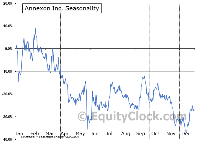 Annexon Inc. (NASD:ANNX) Seasonal Chart