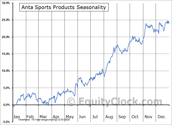 Anta Sports Products (OTCMKT:ANPDY) Seasonal Chart