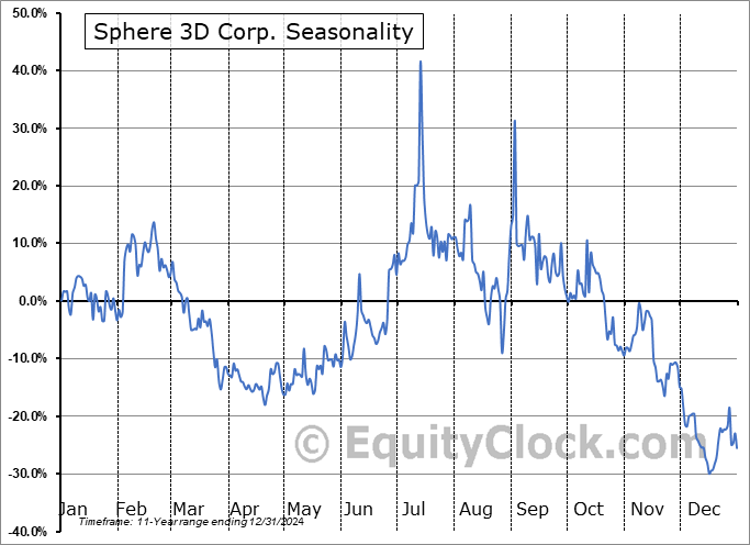 Sphere 3D Corp. (NASD:ANY) Seasonal Chart