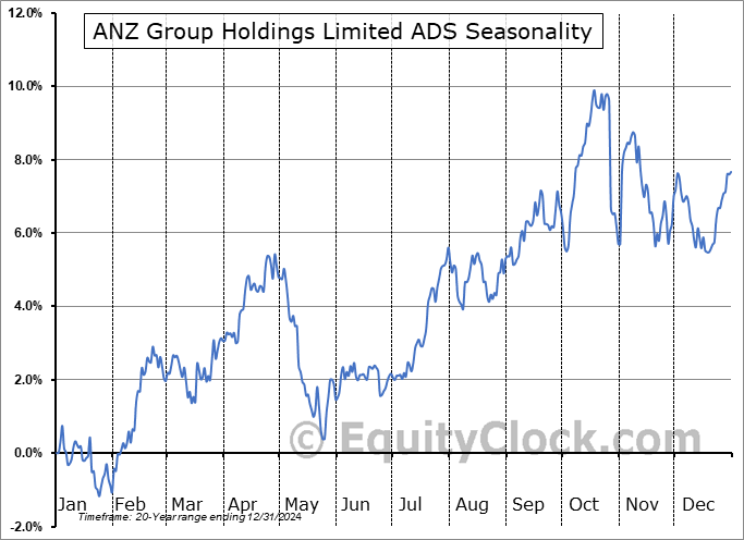 ANZ Group Holdings Limited ADS (OTCMKT:ANZGY) Seasonal Chart