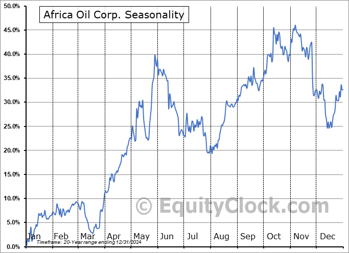 Africa Oil Corp. (TSE:AOI.TO) Seasonal Chart