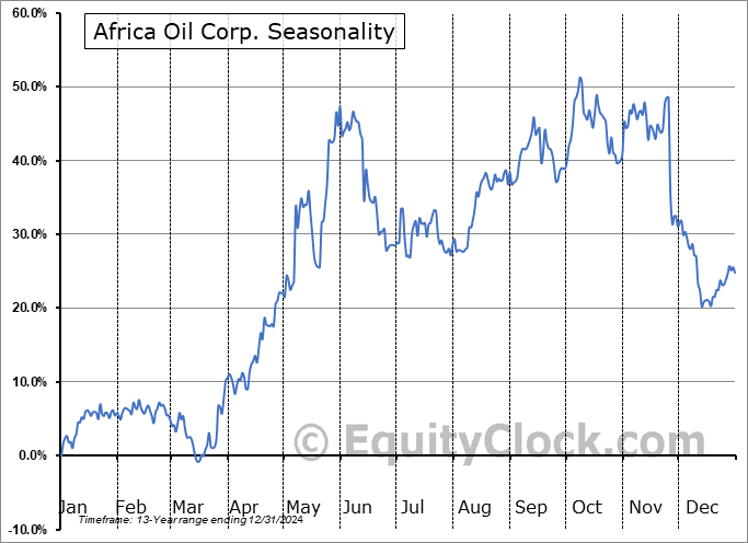 Africa Oil Corp. (OTCMKT:AOIFF) Seasonal Chart