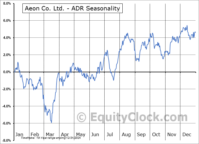 Aeon Co. Ltd. - ADR (OTCMKT:AONNY) Seasonal Chart