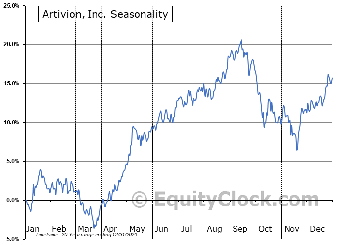 Artivion, Inc. (NYSE:AORT) Seasonal Chart