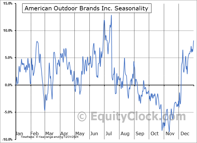 American Outdoor Brands Inc. (NASD:AOUT) Seasonal Chart
