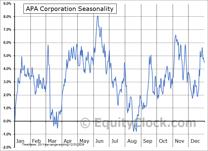 APA Corporation (NASD:APA) Seasonal Chart