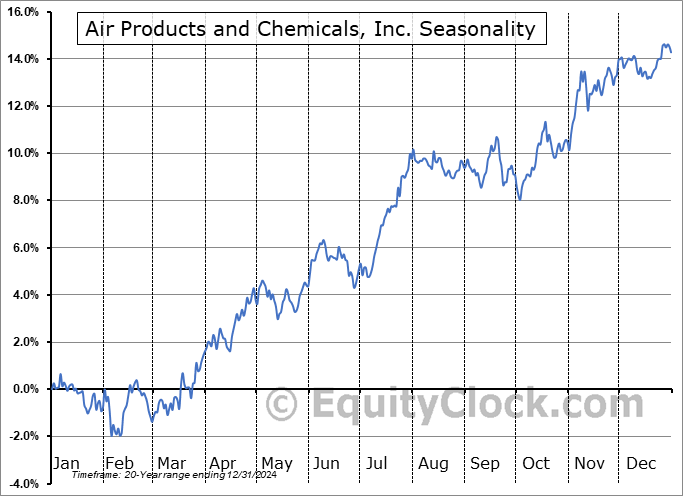 Air Products and Chemicals, Inc. (NYSE:APD) Seasonal Chart
