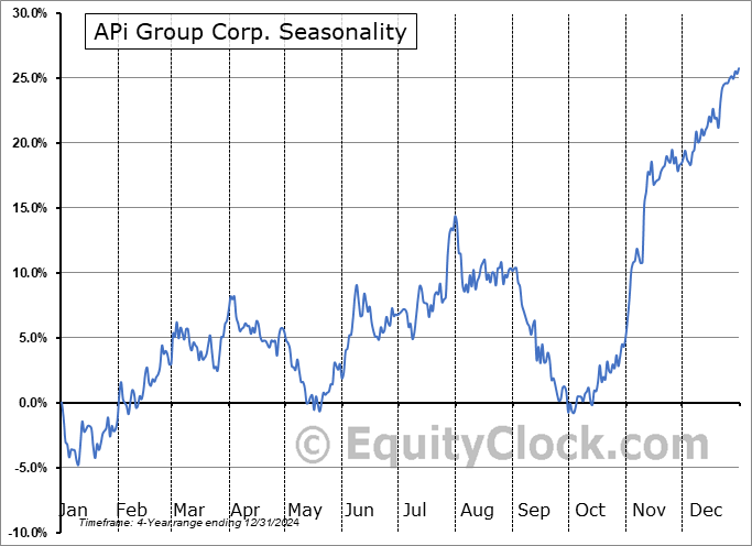 APi Group Corp. (NYSE:APG) Seasonal Chart