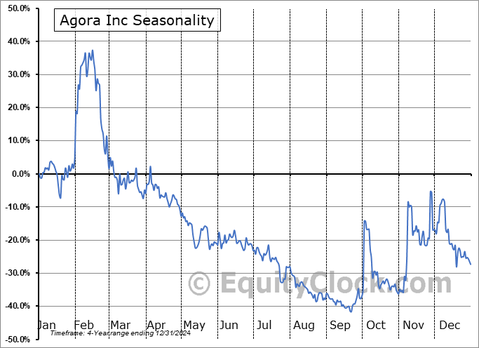 Agora Inc (NASD:API) Seasonal Chart