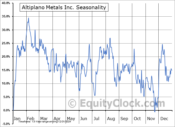 Altiplano Metals Inc. (TSXV:APN.V) Seasonal Chart