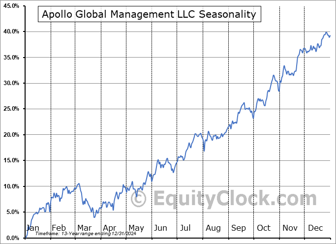 Apollo Global Management LLC (NYSE:APO) Seasonal Chart