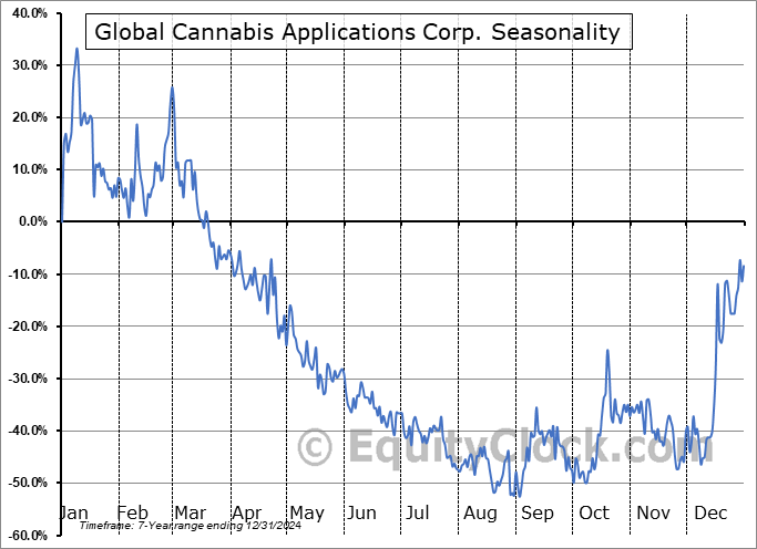 Global Cannabis Applications Corp. (CSE:APP.CA) Seasonal Chart