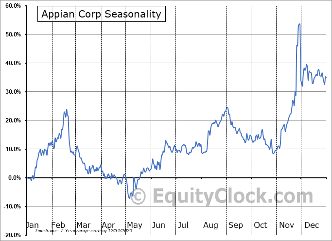 Appian Corp (NASD:APPN) Seasonal Chart