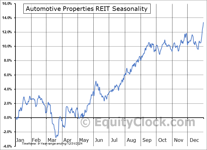 Automotive Properties REIT (TSE:APR/UN.TO) Seasonal Chart