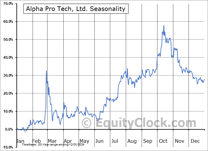 Alpha Pro Tech, Ltd. (AMEX:APT) Seasonal Chart