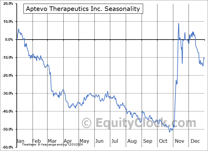 Aptevo Therapeutics Inc. (NASD:APVO) Seasonal Chart