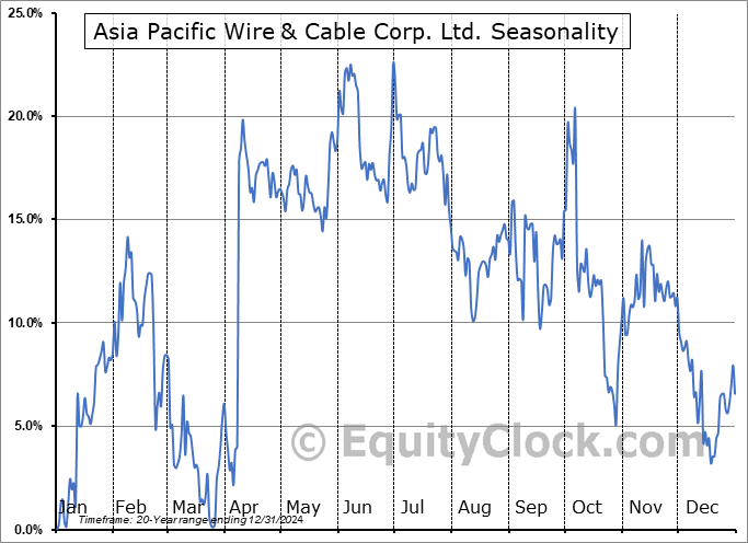 Asia Pacific Wire & Cable Corp. Ltd. (NASD:APWC) Seasonal Chart
