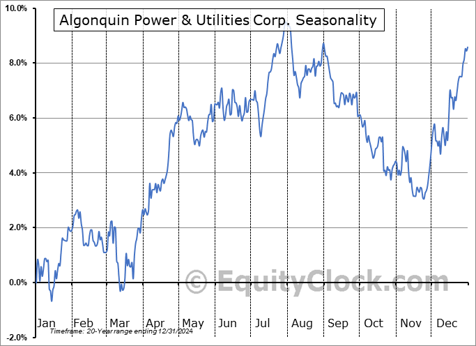 Algonquin Power & Utilities Corp. (TSE:AQN.TO) Seasonal Chart