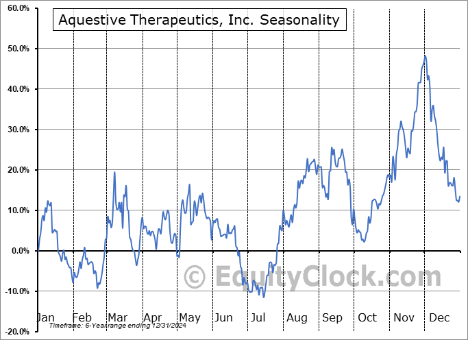 Aquestive Therapeutics, Inc. (NASD:AQST) Seasonal Chart