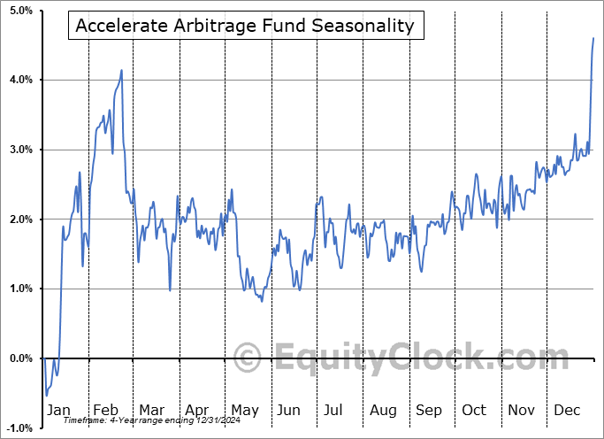 Accelerate Arbitrage Fund (TSE:ARB.TO) Seasonal Chart