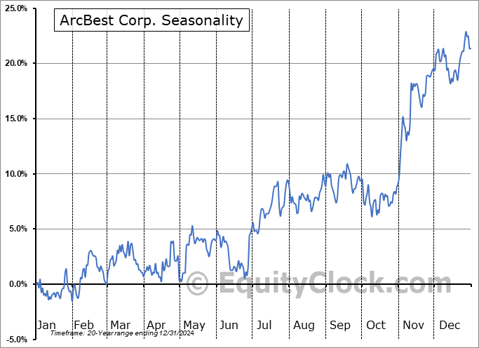 ArcBest Corp. (NASD:ARCB) Seasonal Chart