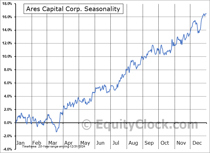 Ares Capital Corp. (NASD:ARCC) Seasonal Chart