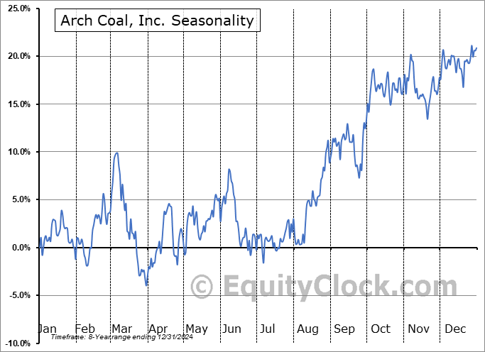 Arch Coal, Inc. (NYSE:ARCH) Seasonal Chart