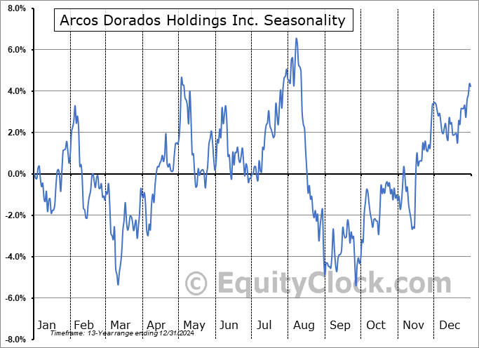 Arcos Dorados Holdings Inc. (NYSE:ARCO) Seasonal Chart