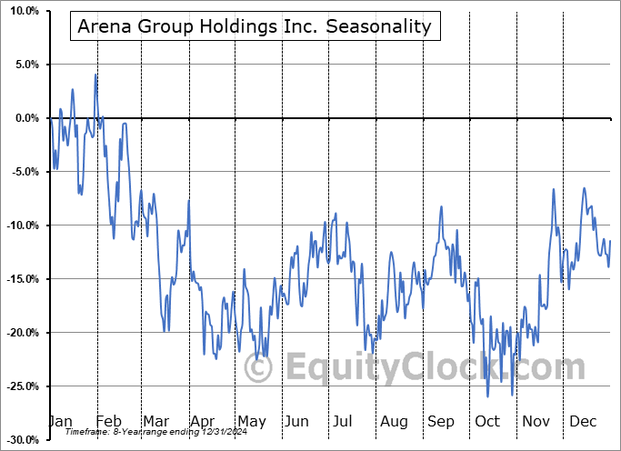 Arena Group Holdings Inc. (AMEX:AREN) Seasonal Chart