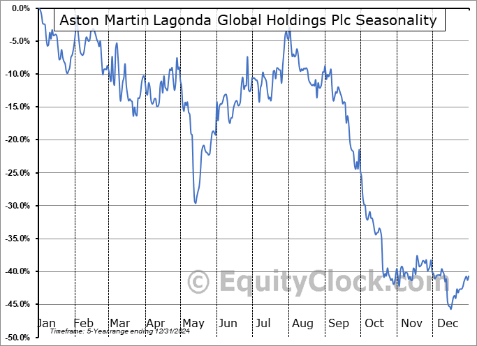 Aston Martin Lagonda Global Holdings Plc (OTCMKT:ARGGY) Seasonal Chart