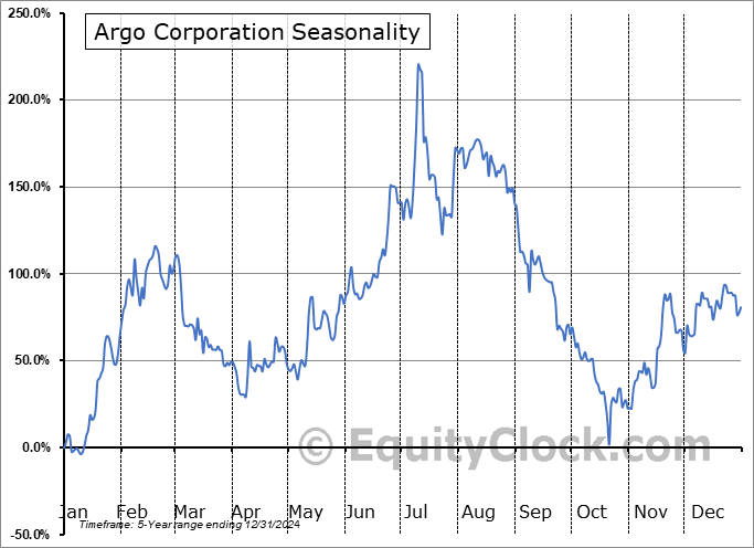 Argo Corporation (TSXV:ARGH.V) Seasonal Chart