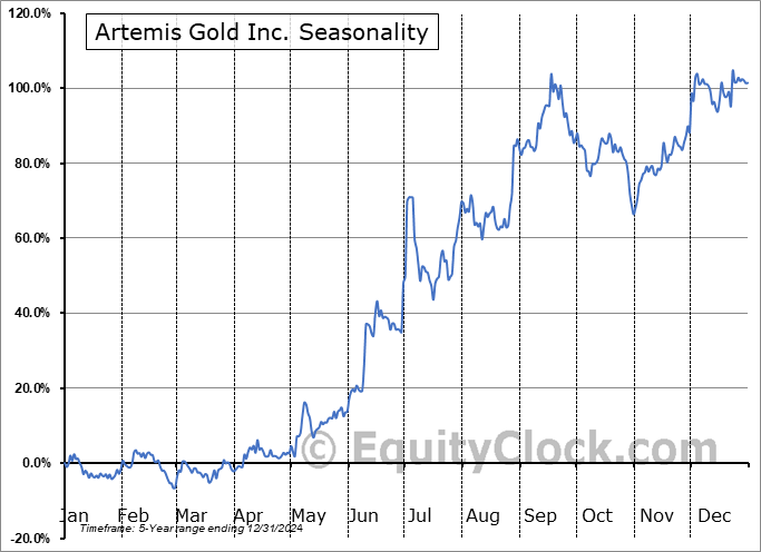 Artemis Gold Inc. (OTCMKT:ARGTF) Seasonal Chart