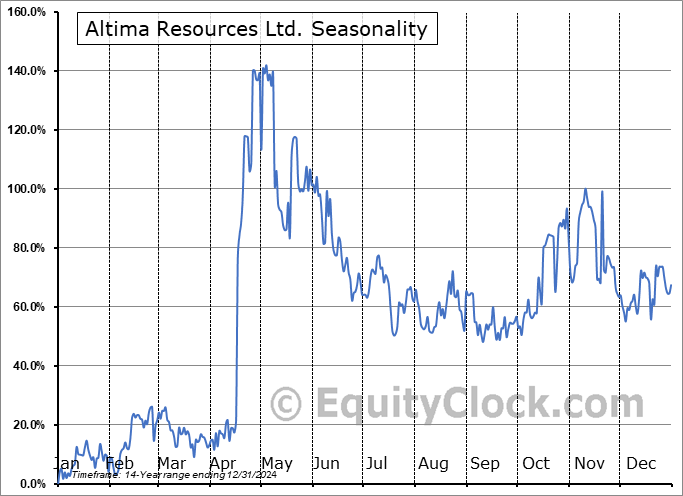 Altima Resources Ltd. (TSXV:ARH.V) Seasonal Chart