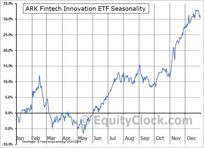 ARK Fintech Innovation ETF (AMEX:ARKF) Seasonal Chart