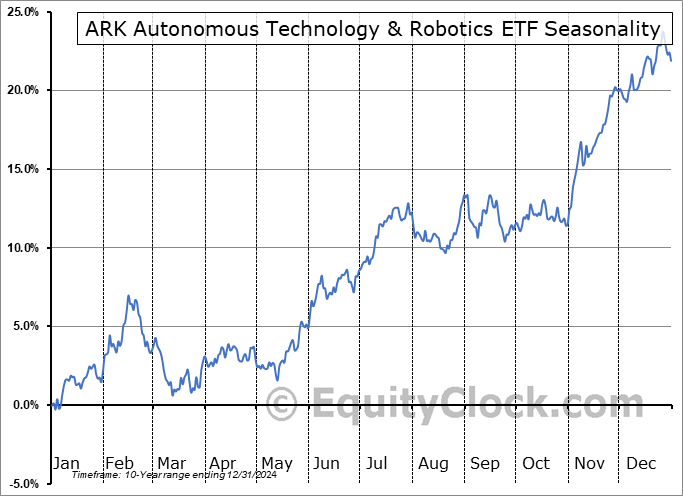 ARK Autonomous Technology & Robotics ETF (AMEX:ARKQ) Seasonal Chart