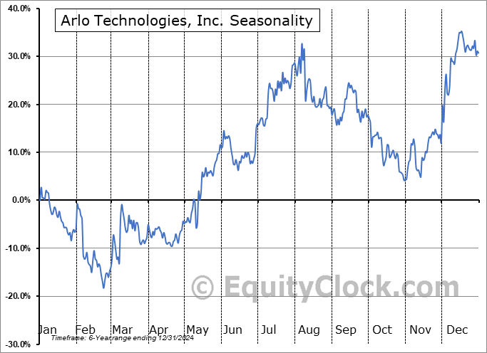 Arlo Technologies, Inc. (NYSE:ARLO) Seasonal Chart